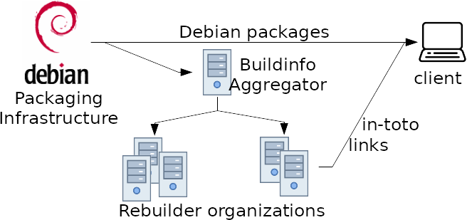 The debian rebuilder constellation.